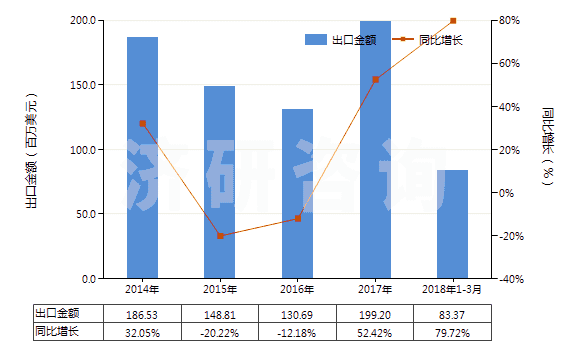 2014-2018年3月中國燒結(jié)鎂氧礦(重?zé)V)(包括噴補(bǔ)料)(HS25199020)出口總額及增速統(tǒng)計(jì) 2014-2018年3月中國燒結(jié)鎂氧礦(重?zé)V)(包括噴補(bǔ)料)(HS25199020)出口總額及增速統(tǒng)計(jì)